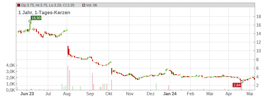 Cambium Networks Corp. Chart