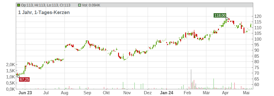Oshkosh Corp. Chart
