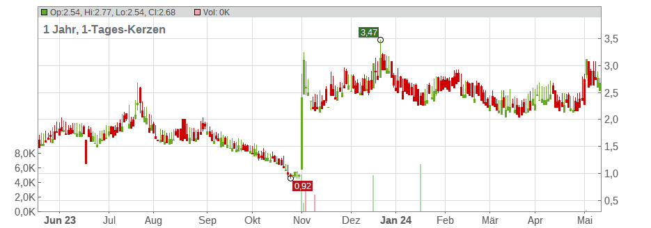 Cellectis S.A. (ADRs) Chart