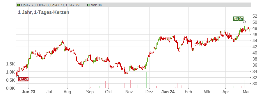 OneMain Holdings Inc. Chart