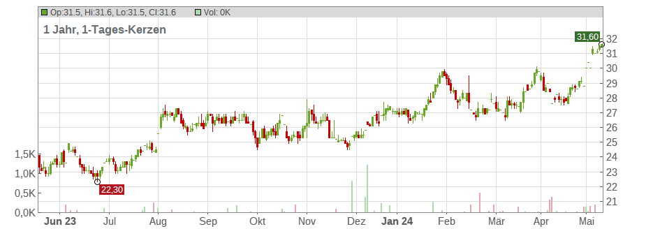 NMI Holdings Inc. Chart