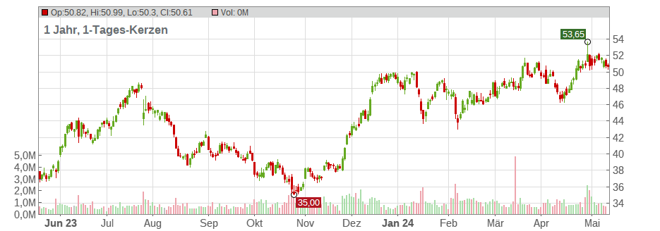 OneMain Holdings Inc. Chart