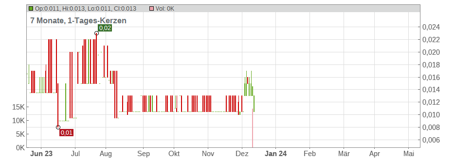 Diginex Ltd. Chart