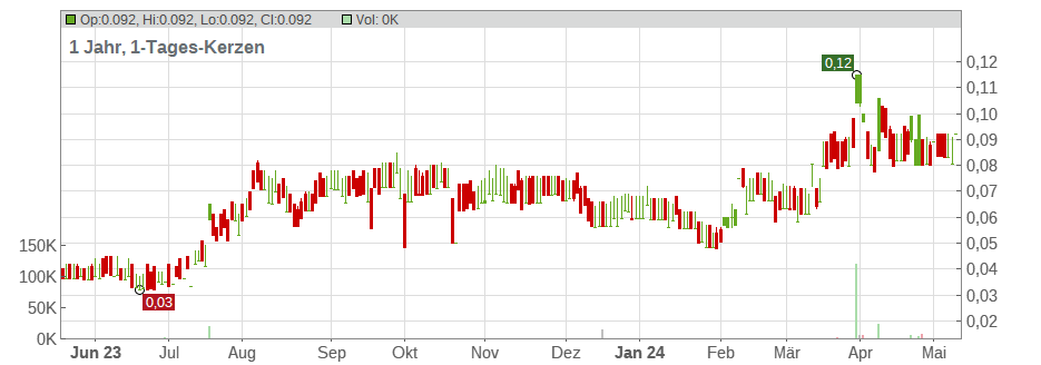 Theta Gold Mines Ltd. Chart