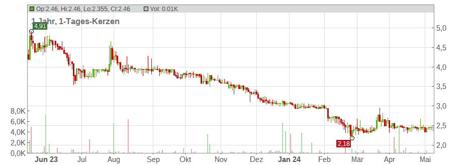 bet-at-home.com AG Chart