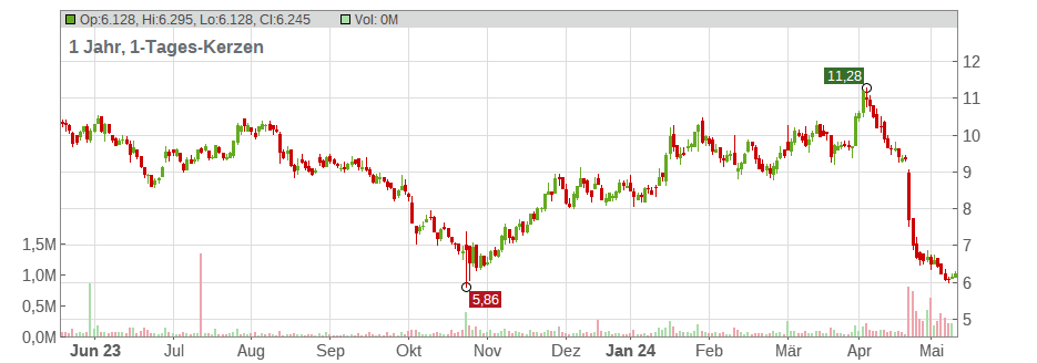 OVH GROUPE S.A.S. Chart