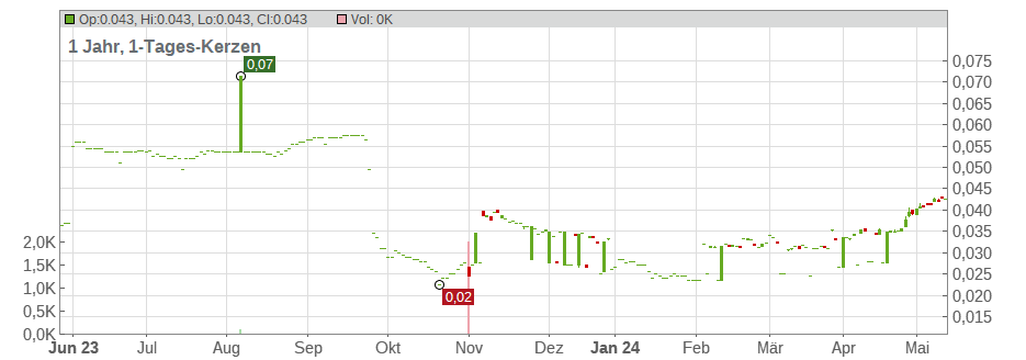 ENM Holdings Ltd. Chart