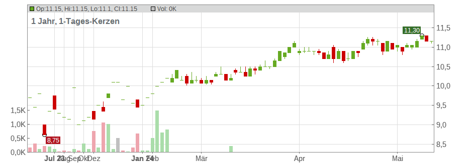 Orica Ltd. Chart