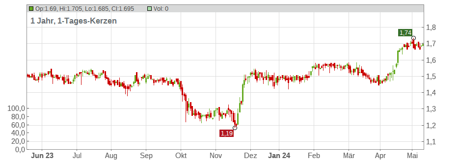 Redcentric PLC Chart