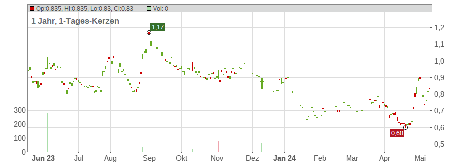 Greentown China Holdings Ltd. Chart