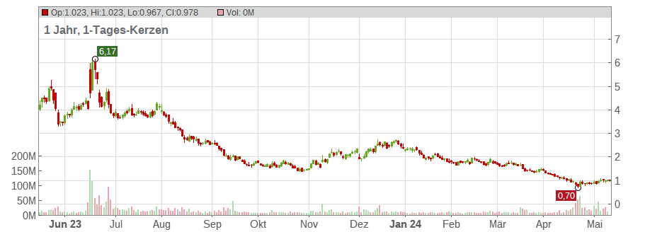 Virgin Galactic Holdings Inc. Chart