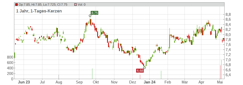 Ricoh Co. Ltd. Chart