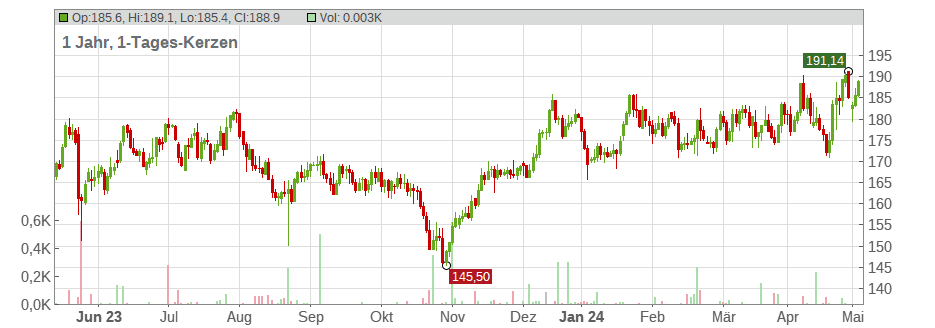Analog Devices Inc. Chart