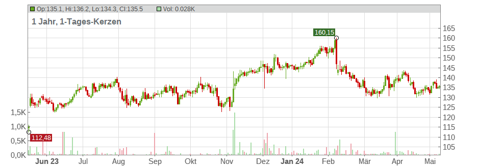 Take-Two Interactive Software Inc. Chart