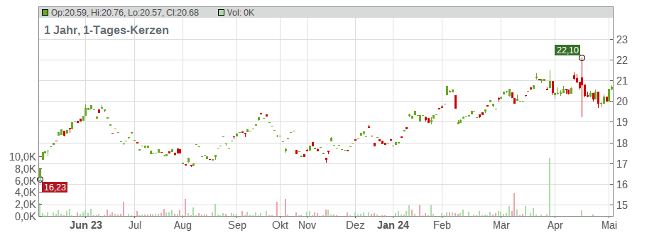Fujifilm Holdings Corp. Chart