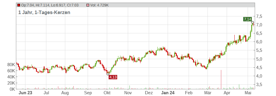 Kinross Gold Corp. Chart