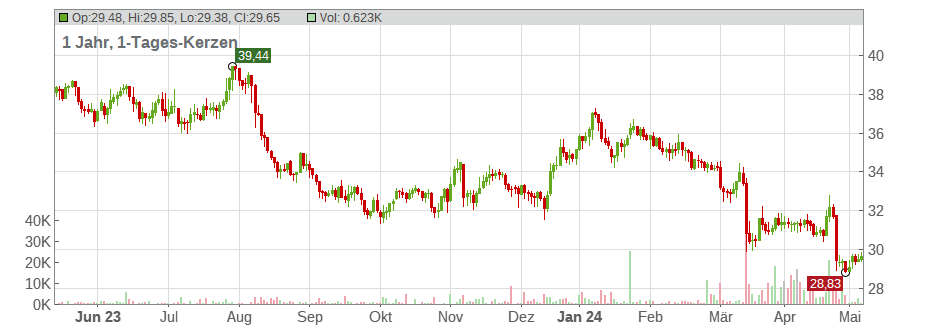 RTL Group S.A. Chart