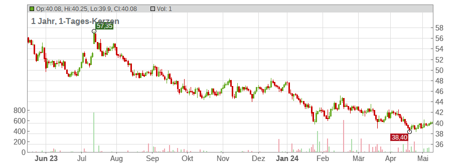 The Swatch Group AG Chart