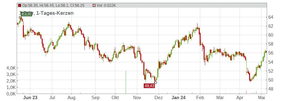 Vontobel Holding AG Chart