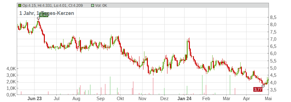BioCryst Pharmaceuticals Chart