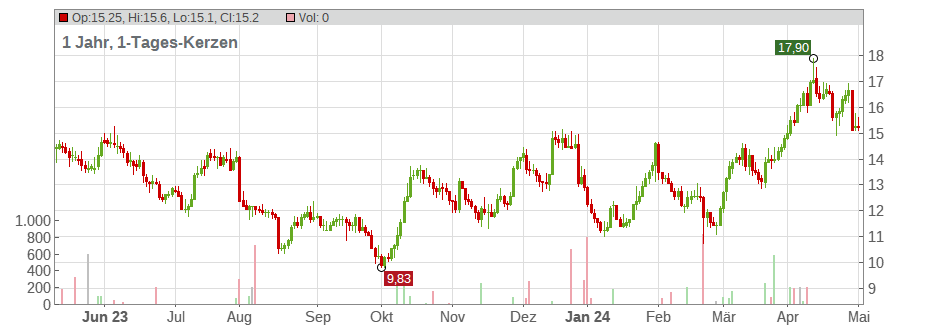 Gold Fields Ltd. (ADRs) Chart