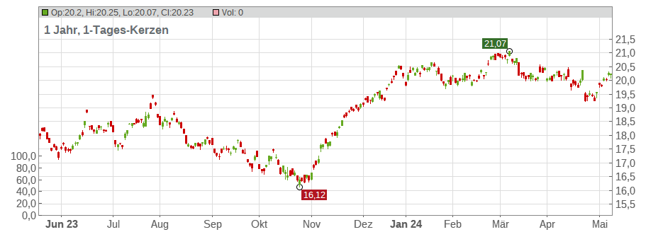Deutsche Börse AG (ADRs) Chart