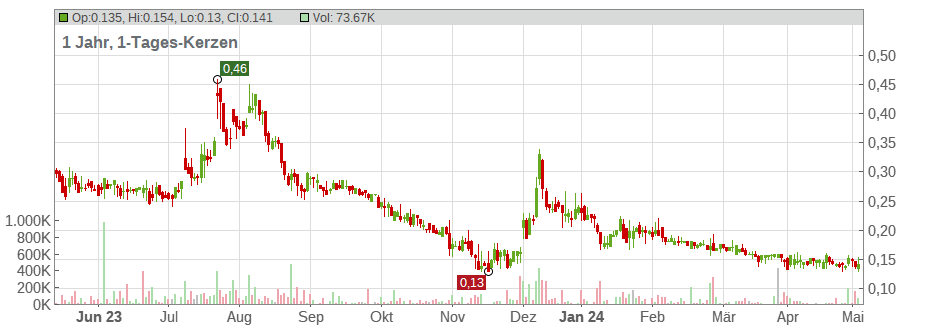 Core One Labs Inc. Chart