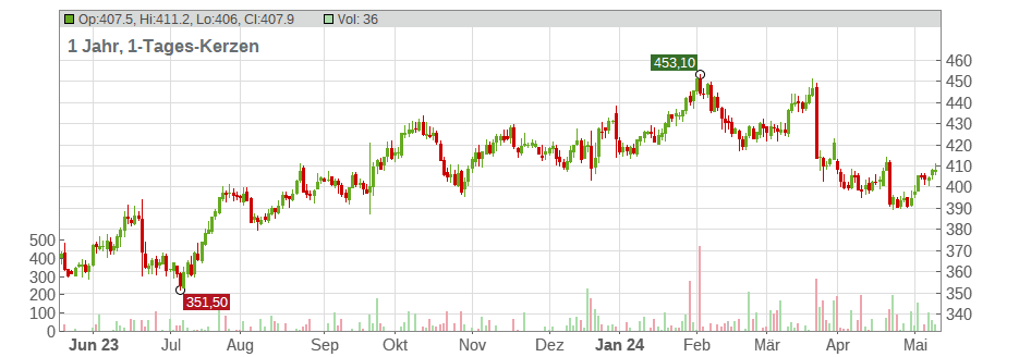 Factset Research Systems Inc. Chart