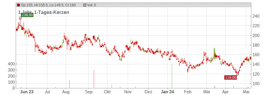 BeiGene Ltd. (ADRs) Chart