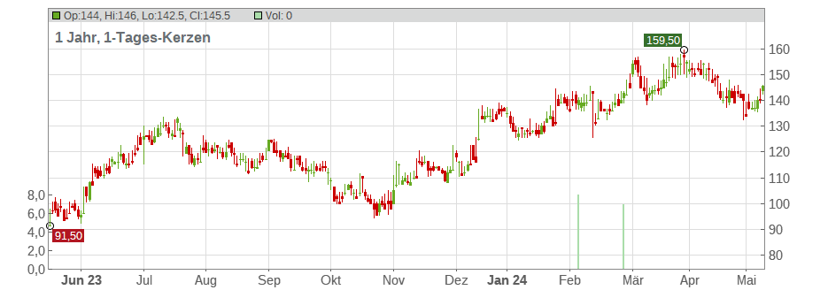 Herc Holdings Inc. Chart