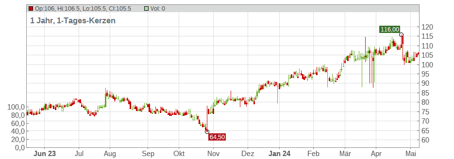 Integer Holdings Corp. Chart