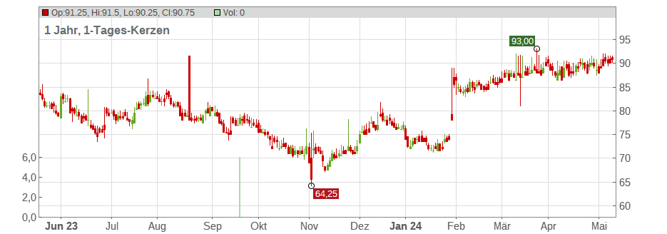 Ashland Gobal Holdings Inc. Chart