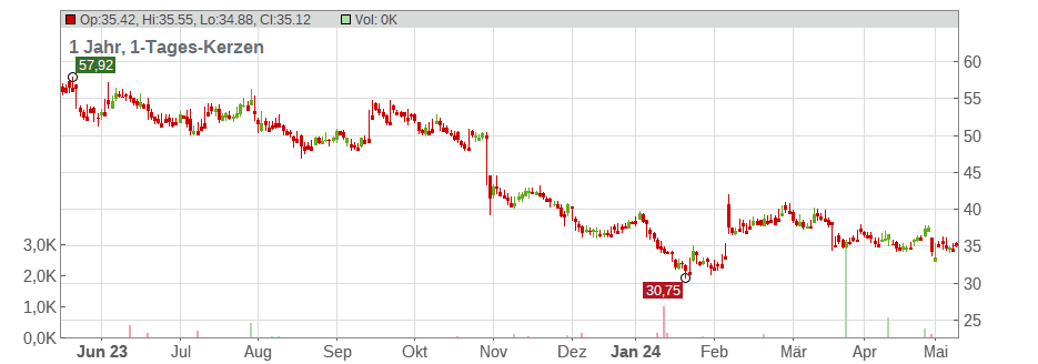 Yum China Holdings Inc. Chart