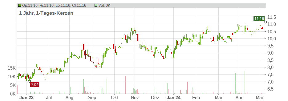 DHT Holdings Inc. Chart