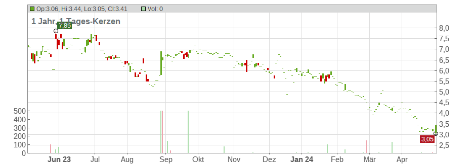 Fanhua Inc. (ADRs) Chart