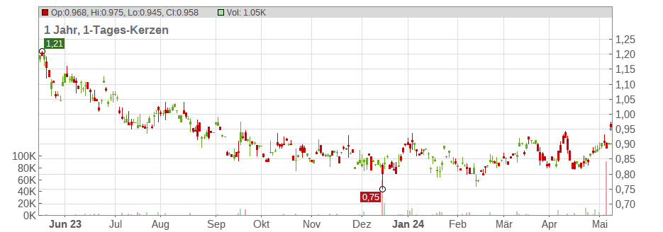 China Gas Holdings Ltd. Chart