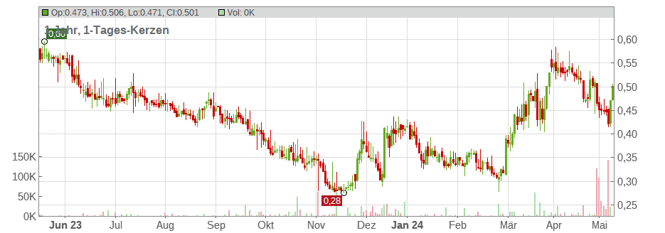 Vista Gold Corp. Chart