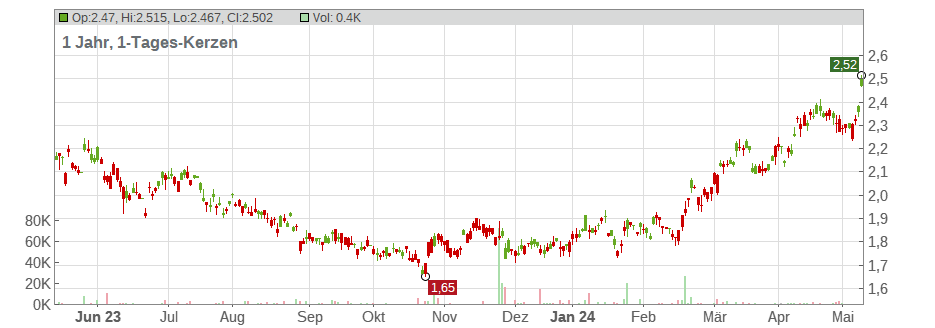 China Resources Power Holdings Co. Chart
