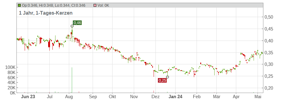 SJM Holdings Ltd. Chart