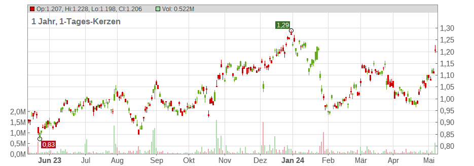 Lenovo Group Ltd. Chart