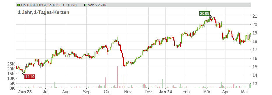 Swedbank AB Chart