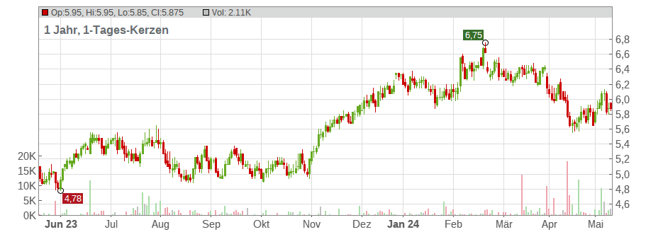 Itau Unibanco Holding S.A. (Cayman Islands Branch) (ADRs) Chart