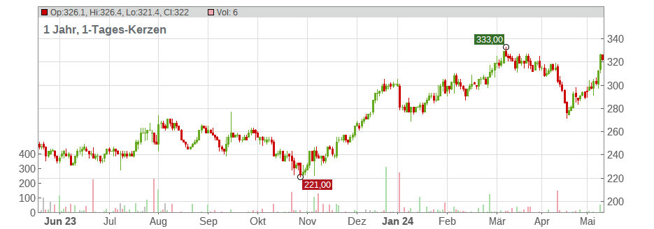 Waters Corp. Chart