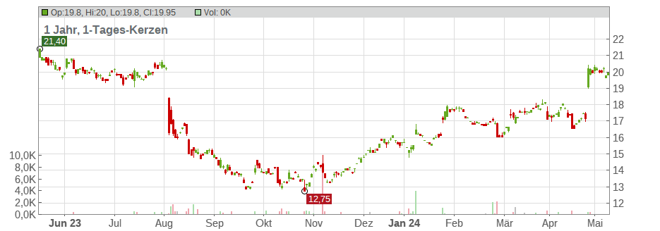 RESMED INC. Chart