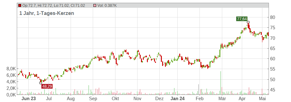 Canadian Natural Resources Limited Chart