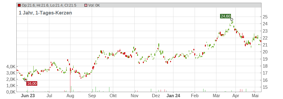 Dai-Ichi Life Holdings Inc. Chart