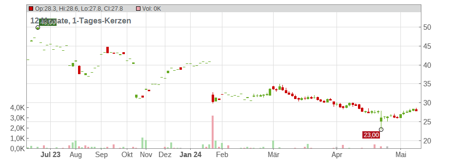 Calix Inc. Chart