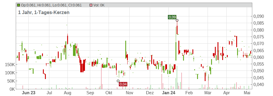 Klondike Gold Corp. Chart
