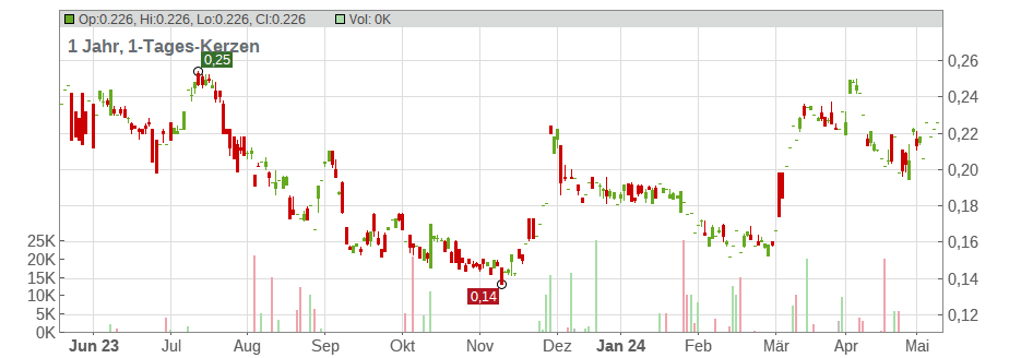 White Gold Corp. Chart