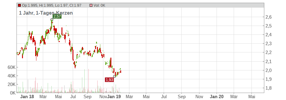Vietnam Holdings, Ltd. Chart